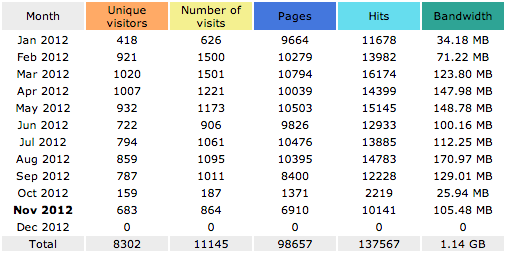 &lsquo;Passionate development 2012 stats&rsquo;