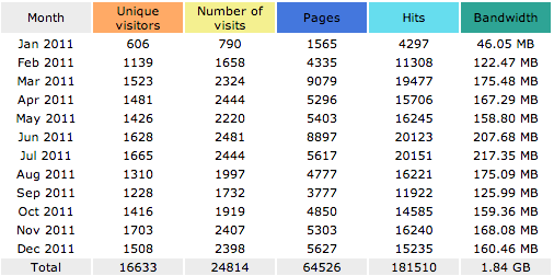 &lsquo;Tech blog 2011 stats&rsquo;