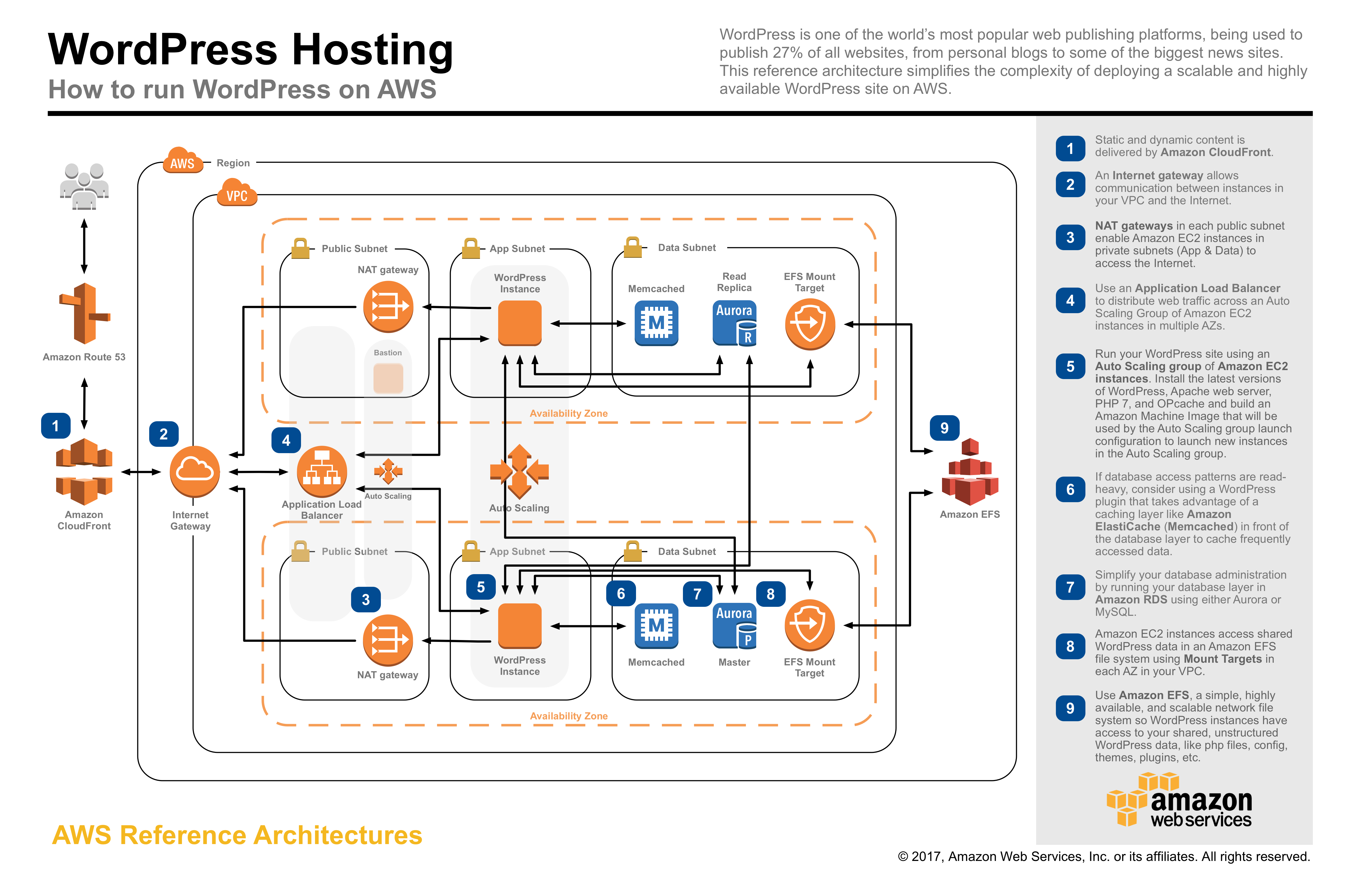 &ldquo;AWS Ref Arch for WordPress&rdquo;